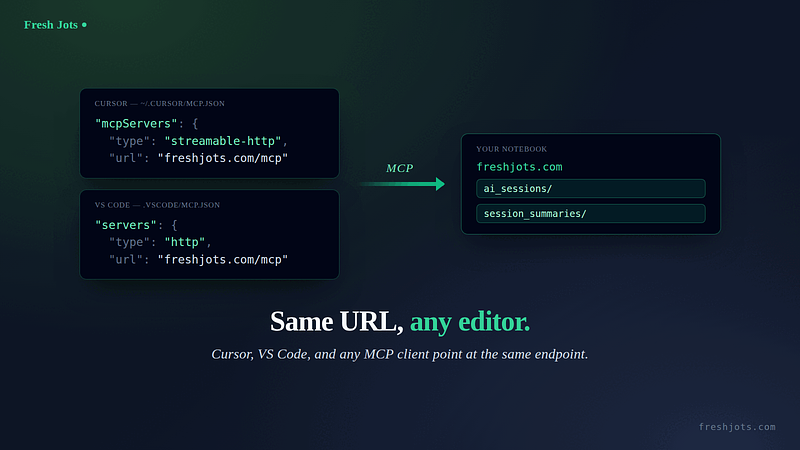 ursor and VS Code mcp.json configs side by side — different wrapper keys, the same freshjots.com/mcp endpoint — both connecting over MCP to one notebook.